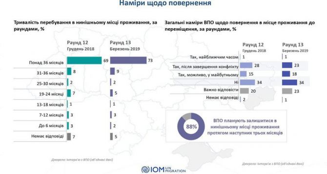 Только 23% переселенцев планируют вернуться в Донбасс после войны