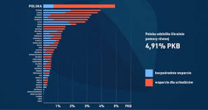 В Польше подсчитали что больше всех в мире они оказали помощь Украине и ее беженцам