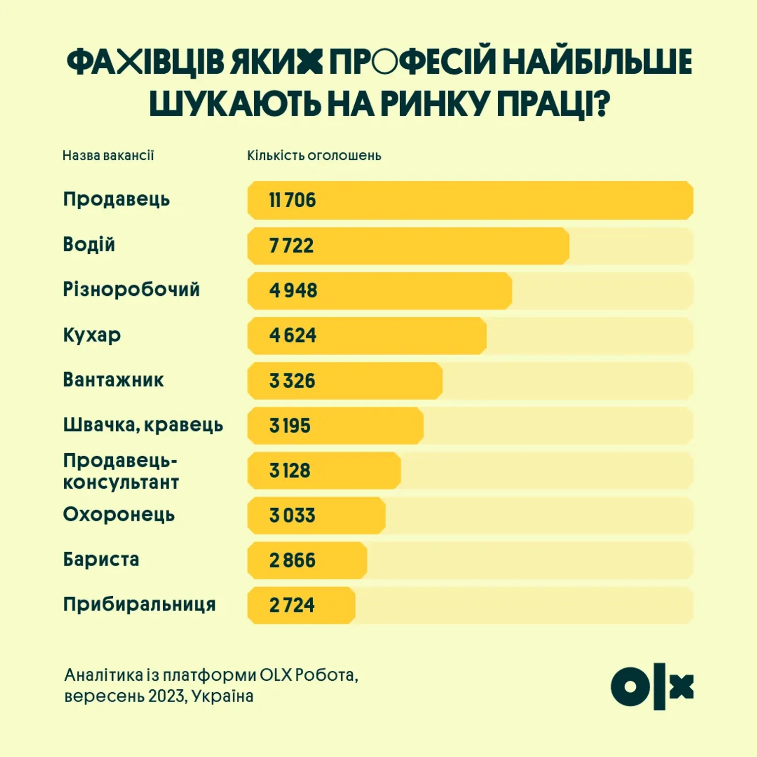 Три самые востребованные профессии на Украине. Зарплату предлагают до 25  тысяч гривен