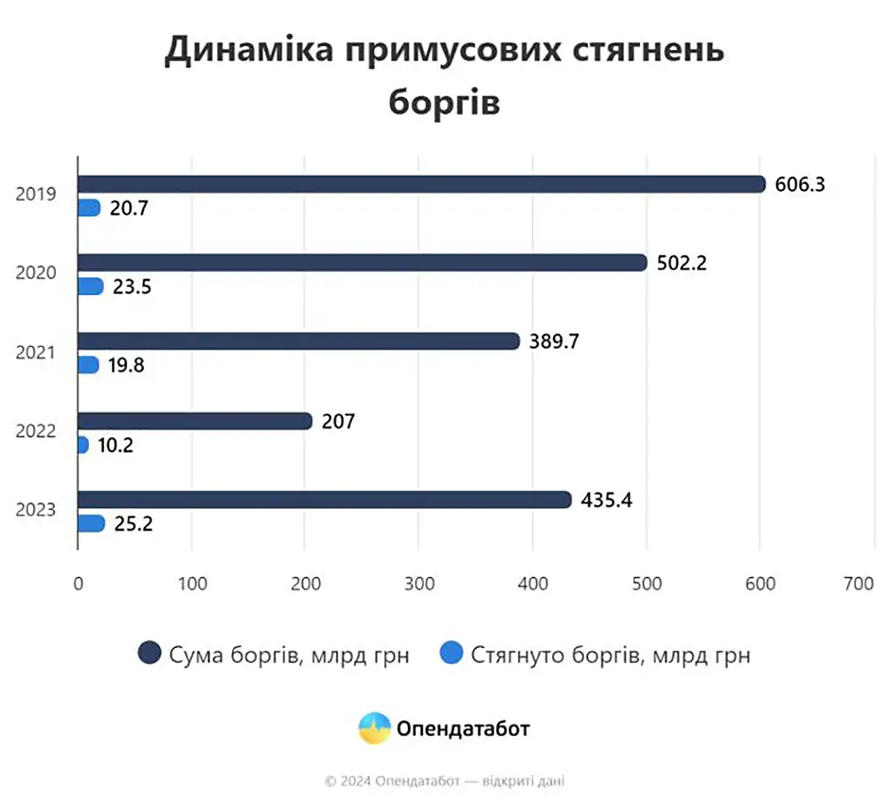 Только 6 копеек с каждой гривны долга взимается в Украине.