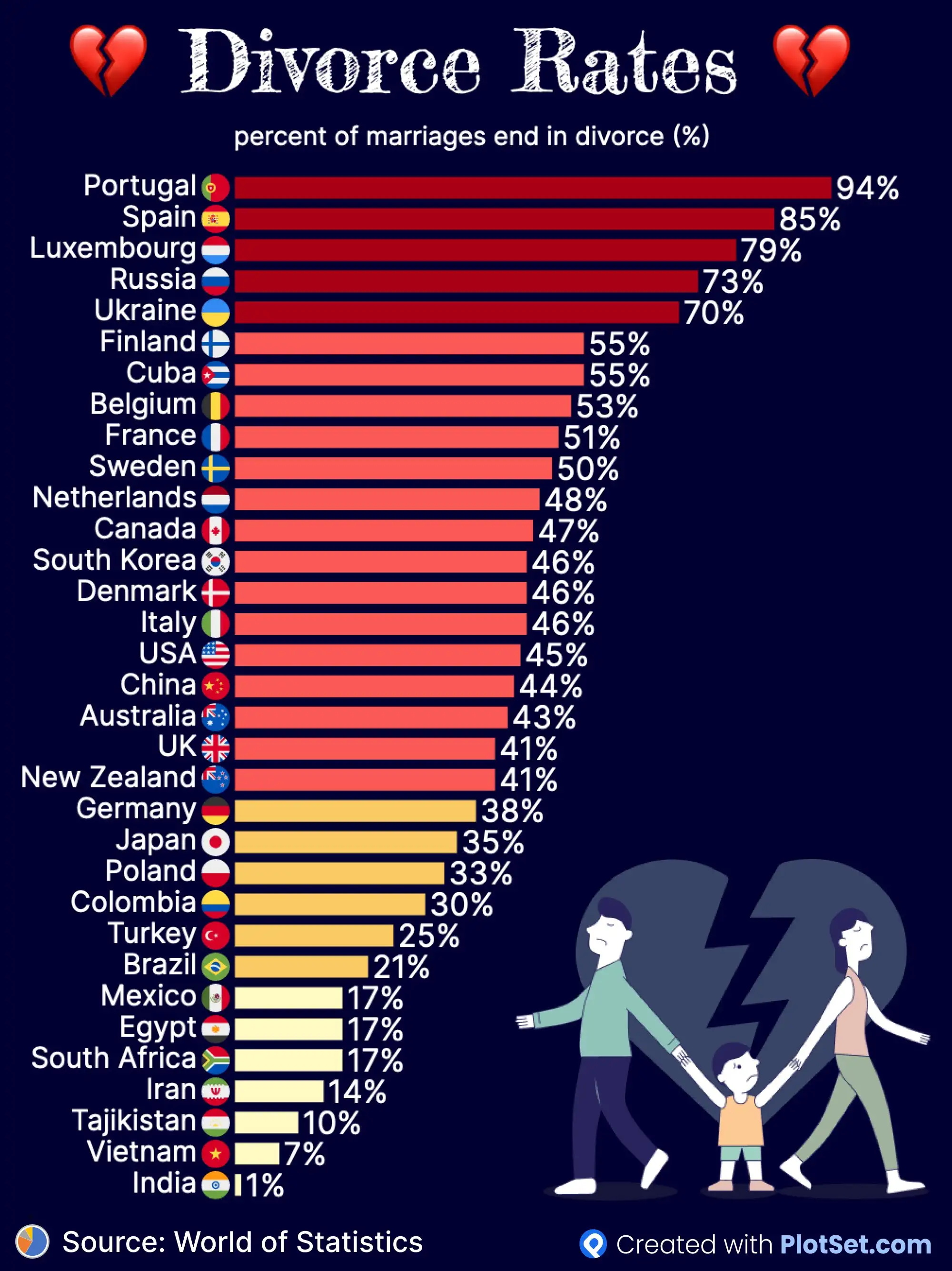 Из инфографики видно, что мировым рекордсменом по разводам является Португалия