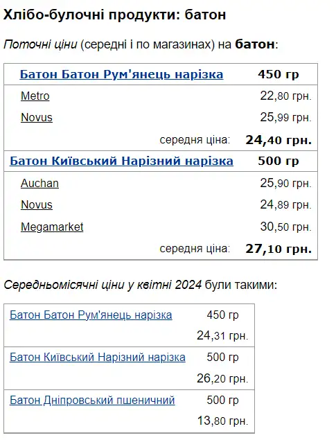 Стоимость 500 граммов нарезанного кусочками батона Киевская нарезная нарезка составляет 27,10 гривны.