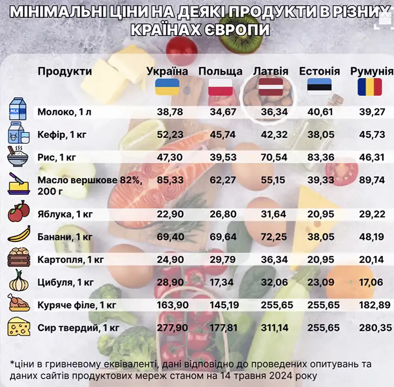 Назвали пищевые продукты, которые в Украине стоят дороже, чем в странах Европы.