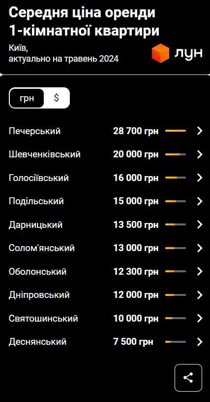 Самые же доступные для аренды однушки можно найти в Днепровском (12 000 гривен)