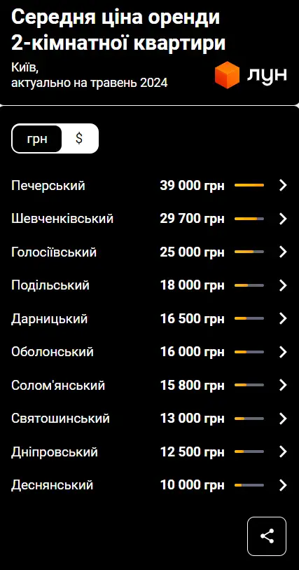 Самые же доступные для аренды двушки можно найти в Святошинском (13 000 гривен)
