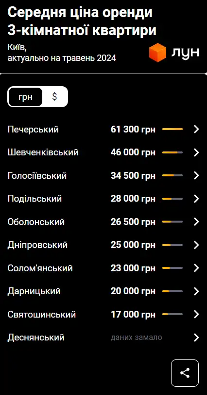 Самые же доступные для аренды трешки можно найти в Дарницком (20 000 гривен)