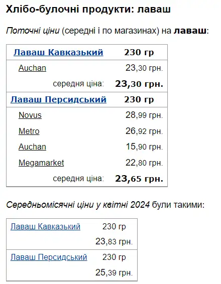 За 230 граммов лаваша Кавказский украинцу нужно заплатить, в среднем, 23,30 гривны.