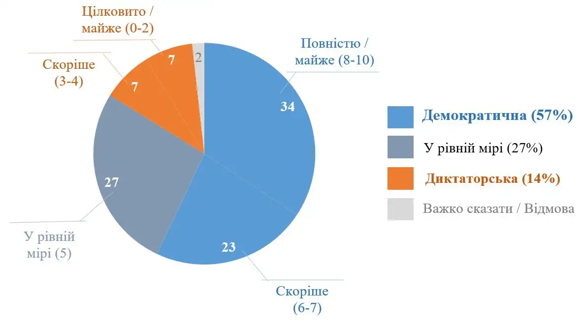 не более 17% считают Украину диктаторской страной