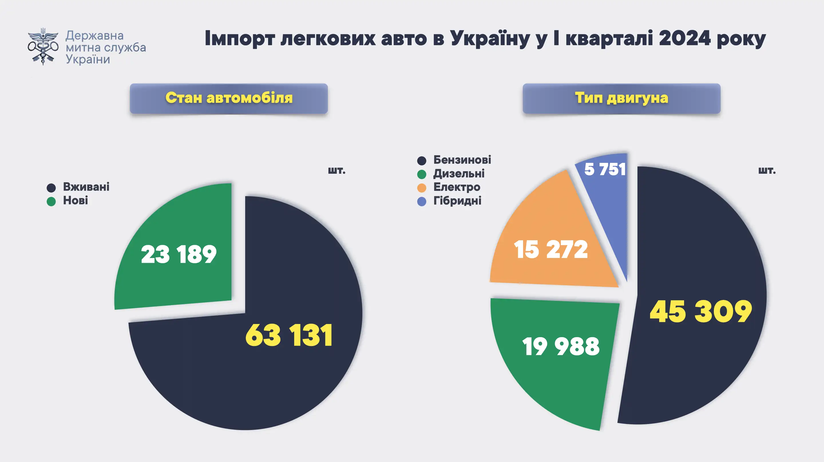 В I квартале 2024 года в Украину завезли 63,1 тыс. подержанных легковых автомобилей (73% от общего количества) и 23,2 тыс. новых (27%).