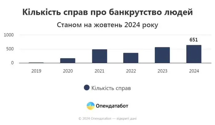 По данным Верховного суда, с начала этого года уже открыто 651 дело