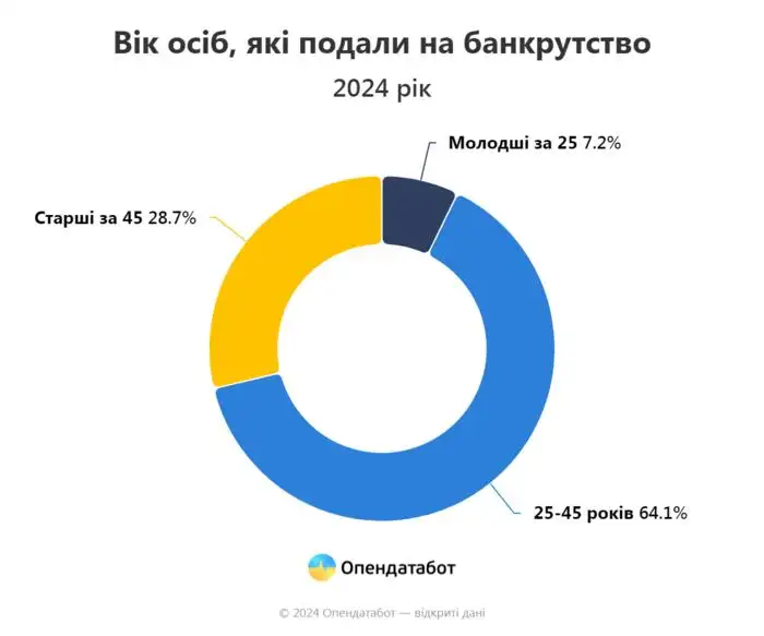 Если в прошлом году всего рассматривалось 575 дел о банкротстве, то за неполный 2024 год это число уже превышено.