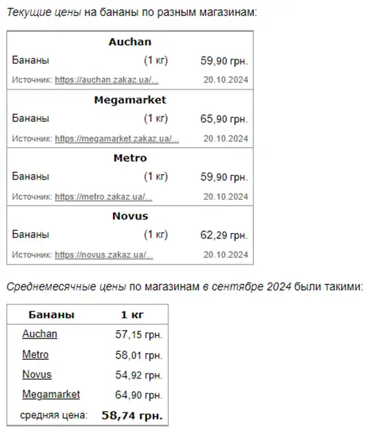 В сентябре 2024 года среднемесячная цена на бананы составила 58,74 грн за 1 кг.