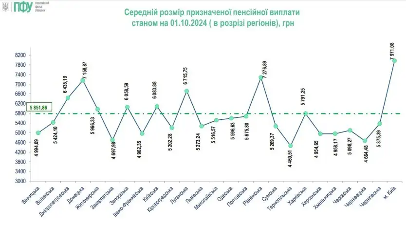 ПФУ озвучил, где проживают самые бедные пенсионеры Украины.