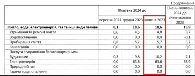 Подорожание коммуналки резко возросло: кое где стоимость поднялась на 63,6%