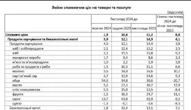 Ноябрь 2024 года продолжил тренд по росту потребительских цен, особенно на продукты питания, что является основной статьей расходов украинских семей.