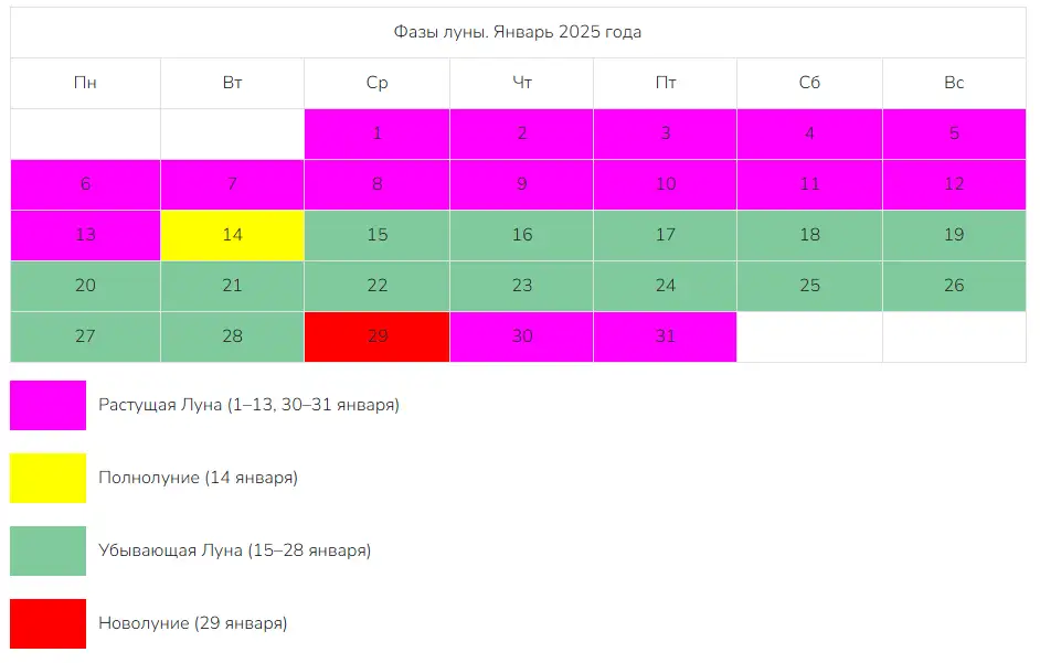 Лунный посевной календарь на январь 2025 года