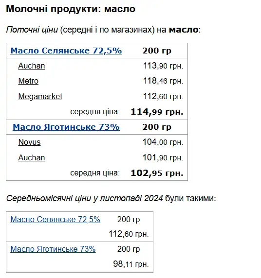 масло выросло за последний месяц в стоимости на 5 грн при жирности 72%