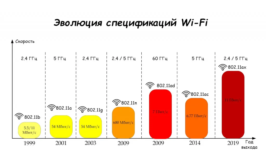 протоколы wi-fi
