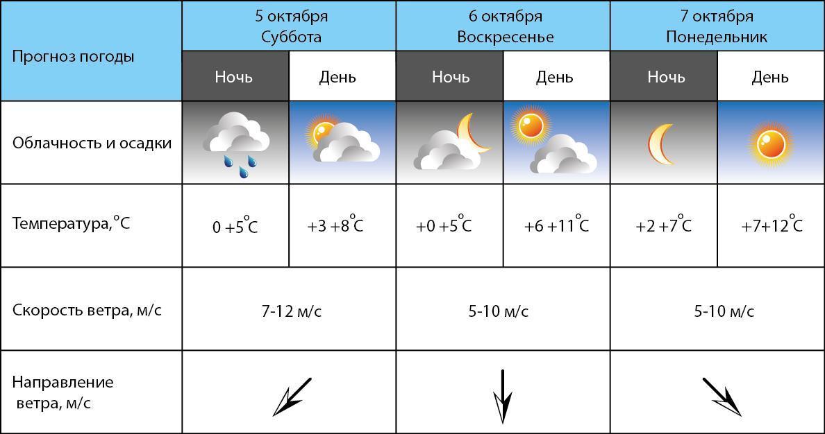 Температура воздуха 10 октября. Таблица погоды. Таблицапогды. Описание погоды таблица. Облачность осадки и ветер.