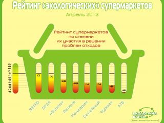 Рейтинг экологических супермаркетов составили в Луганске